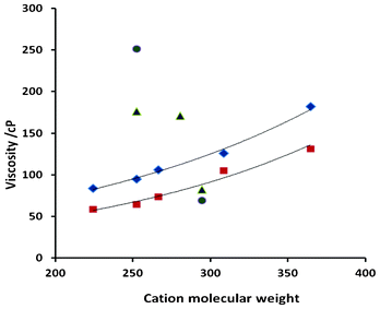 Viscosity at 20 °C vs. molecular weight of the cation for NTf2 ( and ) and DCA ( and ) salts. The outliers from the exponentially-fitted lines are the protic salts (high) and [C3(NEt2)2(NHexMe)]+ salts (low).