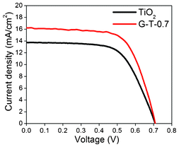 Current–voltage (I–V) characteristics of DSSC using electrospun TiO2 fibers and G-T-0.7 samples.