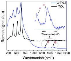 Raman spectrum of G-T-0.7 samples in comparison with electrospun TiO2 nanofibers.