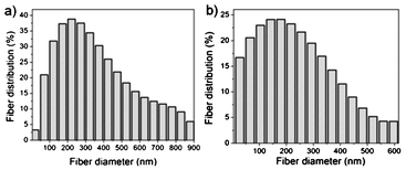 Plot of fiber diameter distribution of G-T-0.7 samples (a) before and (b) after annealing.