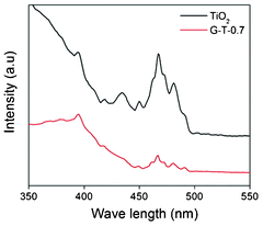 PL spectra of the as electrospun TiO2 and the G-T-0.7 excited at 350 nm.