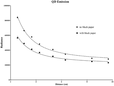 The plots show the measured radiance (ph/s/cm2/sr) in the QD vial placed at different positions for the experimental conditions described in Fig. 1 a and c with (■) and without (●) black paper between the 32P-ATP and QD solution. The data were fitted using an inverse squared function plus a constant term to include signal background. The R2 is respectively equal to 0.942 and 0.918 for Cerenkov-beta (see Fig. 1a) and pure beta (see Fig. 1c) sources.