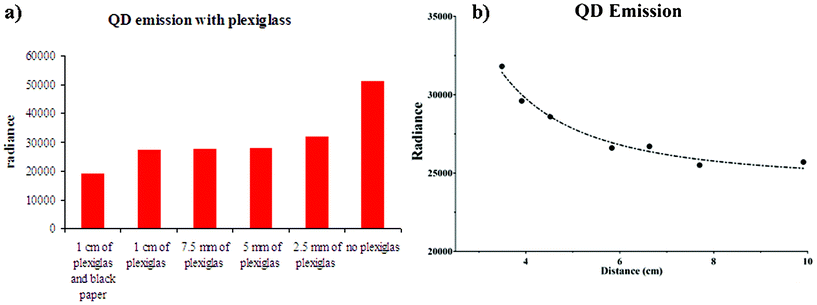 The histogram in panel (a) shows the QD emitted radiance (ph/s/cm2/sr) measurements obtained by placing slabs between the 32P-ATP and QD vials (see Fig. 1b). As one can see, the radiance of the QD vials is almost constant when the Plexiglas slab thickness is greater than 5 mm. In this case the contribution of the beta particles to the QD radiance is almost zero. The plot in panel (b) shows the dependence of QD excitation with respect to the primary CR emitted by 32P through a 1 cm Plexiglas slab. The data were fitted with an inverse squared function plus a constant term. The fit (dotted line) shows a good agreement between the inverse squared model and the experimental data. The resulting R2 was equal to 0.973.