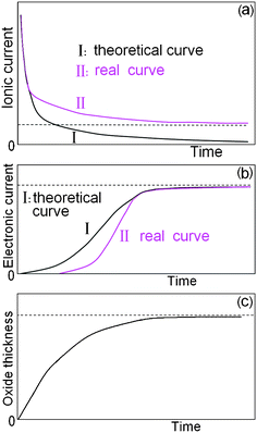 Schematic graphs of theoretical derivation results (a) ionic current iion–time curve, (b) electronic current ie–time curve, (c) barrier oxide thickness-time curve.
