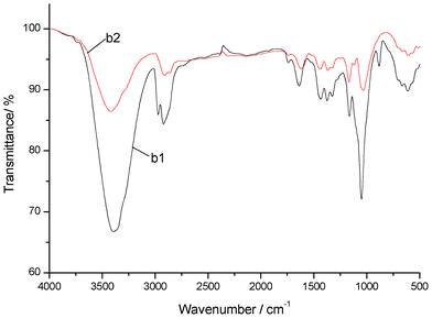 FT-IR spectra of original MCC (b1), and MCC (b2) treated with [C2OHmim][OAc].