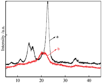 XRD patterns for (a) original MCC, and (b) MCC treated with [C2OHmim][OAc].