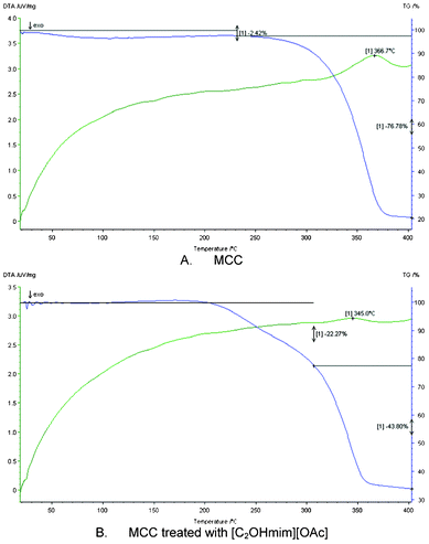 TG/DTA measurements on cellulose.