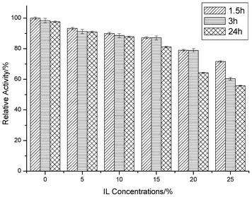 Cellulase activity after pre-incubation with various concentrations of [C2OHmim][OAc]. The error bars indicate the standard deviation.