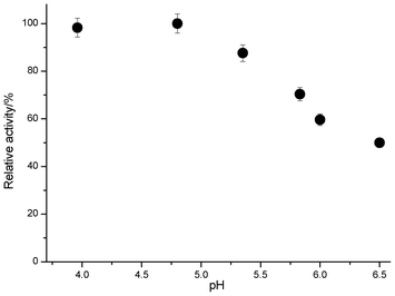 Activity of cellulase in buffer solutions with various pH values.