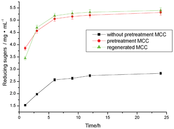 Cellulase-catalyzed hydrolysis of MCC in the presence of 15% [C2OHmim][OAc] (v/v). The error bars indicate the standard deviation.