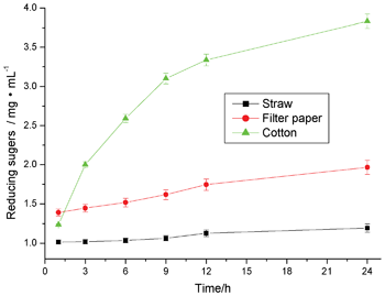 Cellulase-catalyzed hydrolysis of native biomass in the presence of 15% [C2OHmim][OAc] (v/v). The error bars indicate the standard deviation.