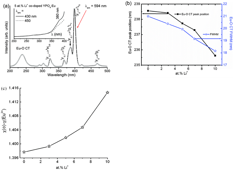 (a) Excitation spectra (monitoring emission at 594 nm) of 5 at% Li+ co-doped YPO4:Eu; the inset shows its excitation spectra on monitoring emissions at 430 and 450 nm. (b) Change in peak position of Eu–O CT band (left) and corresponding FWHM with Li+ ion concentration up to 10 at%. (c) Difference in electronegativity (χ(O2−) − χ(Eu3+)) vs. Li+ ion concentration on Li+ co-doped YPO4:Eu.