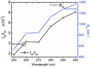 Variation of I(5D0 → 7F0)/I(5D0 → 7F2) (left) and crystal field parameter B20 (right) of 10 at% Li+ co-doped YPO4:Eu under different excitations.