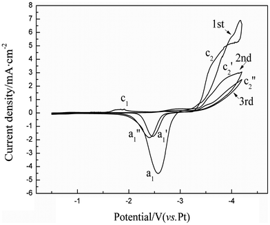 Different cycles of cyclic voltammograms recorded at the Cu electrode in [EMIm][TFSI] containing 1 mol L−1 Li(i). Scan rate: 10 mV s−1. Temperature: 298 K.