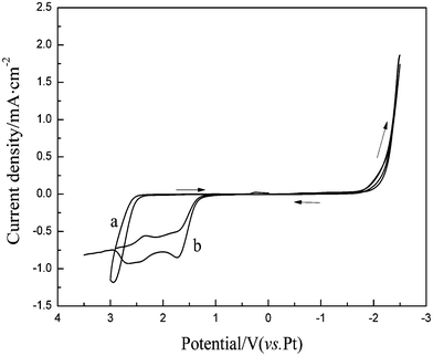 The cyclic voltammograms of a) [EMIm][TFSI] ionic liquid and b) [EMIm][TFSI] with NMP (volume ratio 2 : 1) recorded at Pt working electrode. Scan rate: 10 mV s−1.