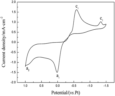 Cyclic voltammograms recorded at the Cu electrode in [EMIm][TFSI] with NMP (volume ratio 2 : 1) containing 0.066 mol L−1 Cu(ii). Scan rate: 10 mV s−1. Temperature: 298 K.