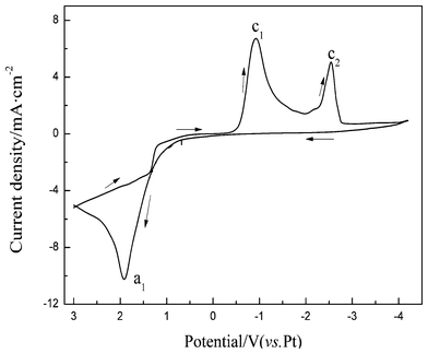 Cyclic voltammograms recorded at the Cu electrode in [EMIm][TFSI] with NMP (volume ratio 2 : 1) containing 0.066 mol L−1 Cu(ii) and 0.77 mol L−1 Li(i). Scan rate: 10 mV s−1. Temperature: 298 K.