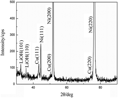 XRD pattern of Li–Cu coatings electrodeposited on nickel foil obtained from a solution of 0.066 mol L−1 Cu(ii) and 0.77 mol L−1 Li(i) in [EMIm][TFSI] with NMP (volume ratio 2 : 1)) at −3.5 V (vs. Pt).