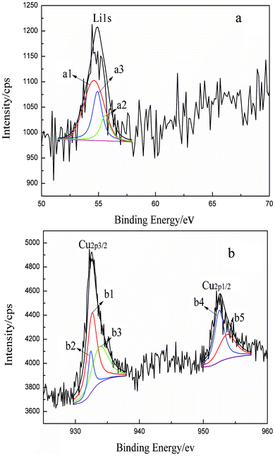 XPS spectra showing Li 1s (a), Cu 2p3/2 and Cu 2p1/2 (b) photoelectron peaks, respectively. The spectra were recorded for Li–Cu coatings electrodeposited on Cu foil obtained from a solution of 0.066 mol L−1 Cu(ii) and 0.77 mol L−1 Li(i) in [EMIm][TFSI] with NMP (volume ratio 2 : 1)) at −3.5 V (vs. Pt).