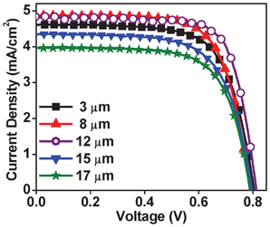 Thickness dependent I–V data with tBA:TiO2 ratio 4.