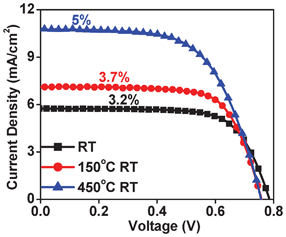 
          I–V data of cells made from solar paint at room temperature compared with those made from solar paint and annealed at 150 °C and 450 °C.