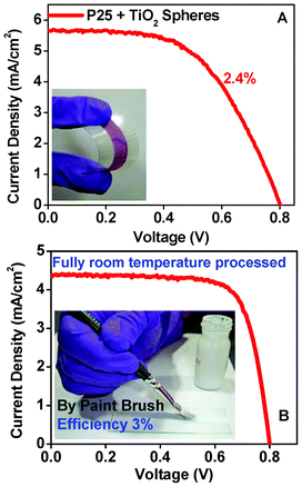 (A) I–V data and inset of actual images of flexible DSSC using solar paint (B) I–V data and inset of brush painted DSSC using solar paint.