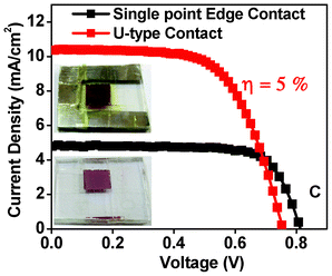 
          I–V data for plot for films with local and U-type Al contacts with tBA : TiO2 ratio 4 and thickness ∼12 microns.