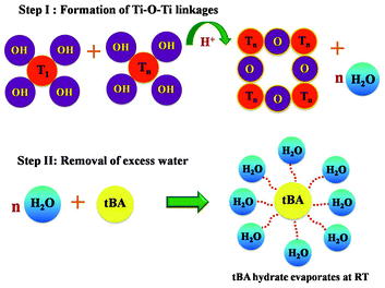 Mechanism for the formation of titania photoanode at room temperature.