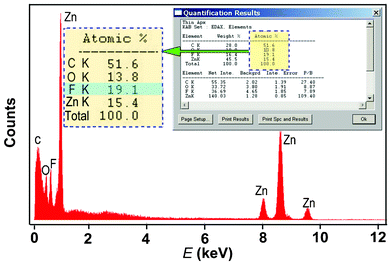 EDS result of the ZnFOH nanoneedles before annealing.