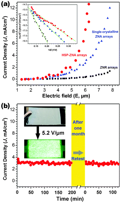 (a) FE current density as a function of applied electric field for the HSP-ZNA arrays, single-crystalline and ZNR arrays. The inset is the F–N plots; (b) Current density as a function of time recorded for the HSP-ZNA arrays at 5.2 V m−1, the insets are the photographs of the HSP-ZNA array sample and the corresponding fluorescent powder luminescence.