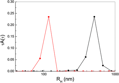 Size distribution of P-trans-OH (circles) and P-trans-Et (squares) aggregates in water.