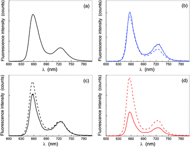 Fluorescence emission spectra corrected for the absorption (see text for details): in THF, for λexc = 420 nm (plot a), and in water for λexc = 405 nm (plot b), λexc = 420 nm (plot c) and λexc = 440 nm (plot d). The dashed curves refer to the solution of P-trans-OH and the continuous ones to P-trans-Et.