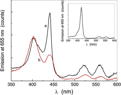 Excitation spectra of P-trans-OH (curve a) and P-trans-Et (curve b) in water; the inset shows the excitation spectrum of P-trans-OH in THF. The spectra are corrected for the absorption at the excitation wavelengths along the incident half-path and for that at 655 nm along the remaining half-path of the cuvette, analogously to the emission spectra, as described in the text in more detail.