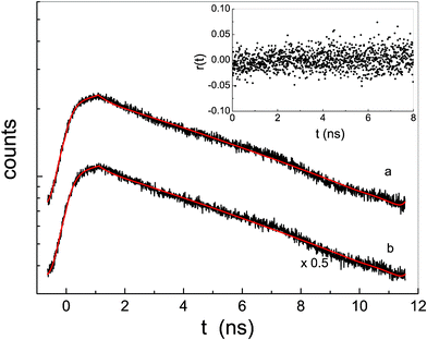 Fluorescence emission decay of P-trans-OH (curve a) and P-trans-Et (curve b) in THF (for clarity reasons the fluorescence emission of curve b has been divided by 2); the continuous line is the fit according to an exponential law after applying the deconvolution with the laser line. In the inset the time-resolved anisotropy of P-trans-OH is reported, as an example.