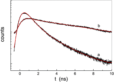 Fluorescence emission decay of P-trans-OH (curve a) and P-trans-Et (curve b) in water; the continuous lines are the fit results.