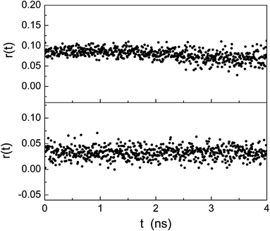 Time-resolved anisotropy of P-trans-OH (upper plot) and P-trans-Et (lower plot) in water.