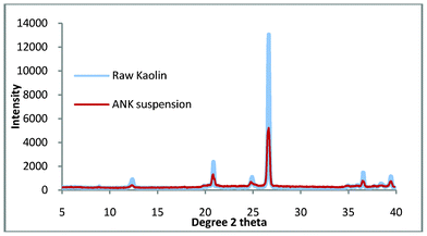 The suspended solids and bulk kaolin from the ‘cursory’ washing of the virgin kaolin.