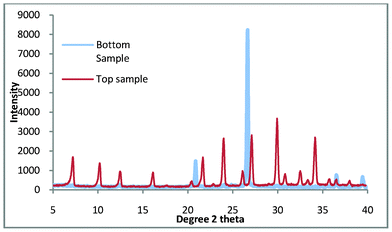 Top and bottom products for zeolite A synthesis where the colloidal impurities have been decanted.