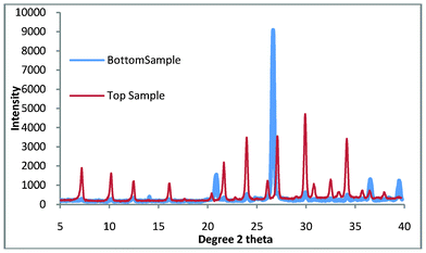 Top and bottom products for zeolite A synthesis where the seeds have been replaced by the slurry from the ball mill.