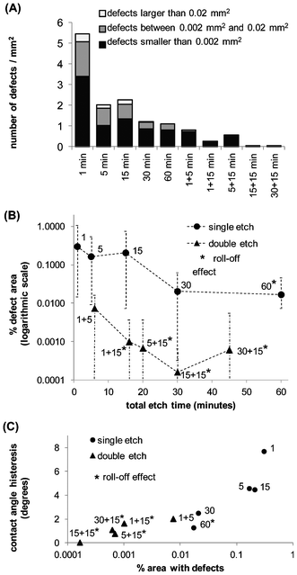 Analysis of surface defects. (A) Number of defects per unit area, classified in three groups according to defect size: x < 0.0002 mm2 (1 pixel), 0.0002 mm2 < x < 0.02 mm2 (from 2 to 100 pixels), and 0.002 mm2 < x (defects larger than 100 pixels). (B) Percentage area with defects, calculated as the average percent defect area measured on 10 different regions (54.5 mm2) of a larger SiNW surface sample (approximately 600 mm2). The surfaces were made by single (circles) and double (triangles) etches using selected times. Error bars indicate maximum and minimum defect area measurements. (C) Contact angle hysteresis (difference between the advancing and receding contact angles shown on Fig. 4), plotted as a function of percentage defect area for single and double etched SiNW surfaces.