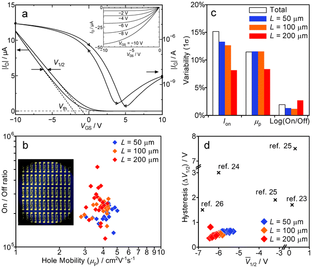 Device properties of SWCNT-TFTs. a) Typical transfer and output (inset) characteristics. b) On/off ratio as a function of the field-effect mobility. c) Variabilities (1σ) of the on-current, field-effect mobility, and on/off ratio in SWCNT-TFTs fabricated on one substrate. d) Hysteresis in terms of the gate voltage for the drain current equal to half of the on-current value (V1/2). The difference of V1/2 between forward and reverse sweeps is plotted against the average; some other reported values23–26 are included for comparison.