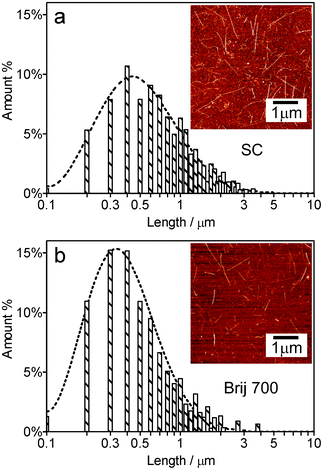 Length distribution charts of two different SWCNT samples, accompanied by typical AFM images for the samples in the insets. The SWCNTs are dispersed by using a) sodium cholate (SC) and b) the Brij 700 used in the preparation of our s-SWCNT ink.