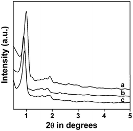 Small angle powder XRD pattern of thiol-functionalized SBA-15 (a), triazine-functionalized organocatalyst TFMO-1 (b) and reused organocatalyst after the catalytic reaction (c).