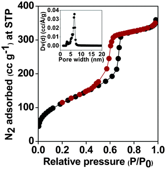 N2 adsorption/desorption isotherm of the triazine-functionalized mesoporous organocatalyst (TFMO-1). Inset: Pore size distributions estimated through the NLDFT method.