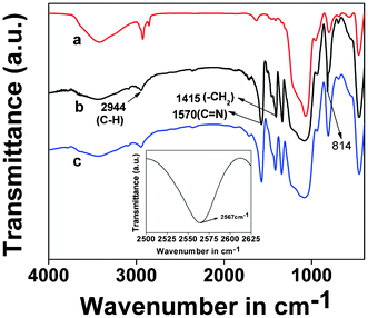 FTIR spectra of the of the thiol-functionalized SBA-15 (a), triazine functionalized mesoporous organocatalyst TFMO-1 (b) and reused catalyst after the first cycle (c). Enlarged portion of thiol functionalized SBA-15 is shown in the inset.