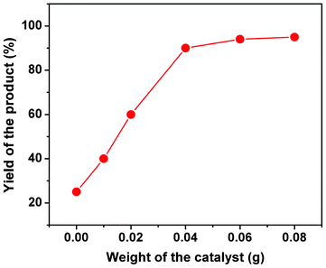 Effect of the weight of organocatalyst for the three-component condensation reaction.