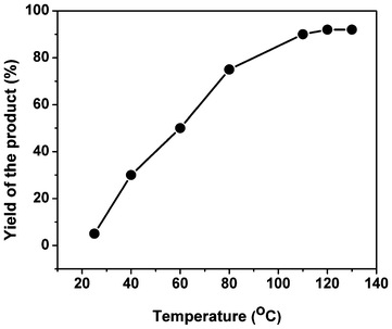 Effect of reaction temperature for the three-component condensation reaction.