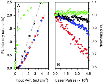 (A) PL intensity as a function of the excitation pulse energy of Pyr567 ethanol solution (red triangles), Pyr567–NP aqueous dispersion (blue dots), PEO : Pyr567–NP film (black crosses) and film–Al (green circles). (B) Normalized PL intensity of the samples shown as a function of the number of pumping cycles.