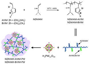 Synthesis of the HPA-based polymeric hybrids.