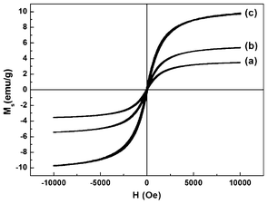 VSM measurements of (a) PLGA-10% MNPs, (b) PLGA-50% MNPs and (c) PLGA-deposit MNPs scaffolds at room temperature.